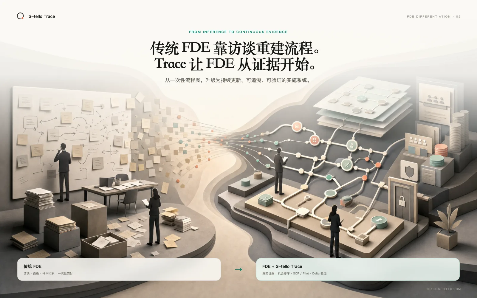 传统 FDE 靠访谈重建流程,Trace 让 FDE 从证据开始